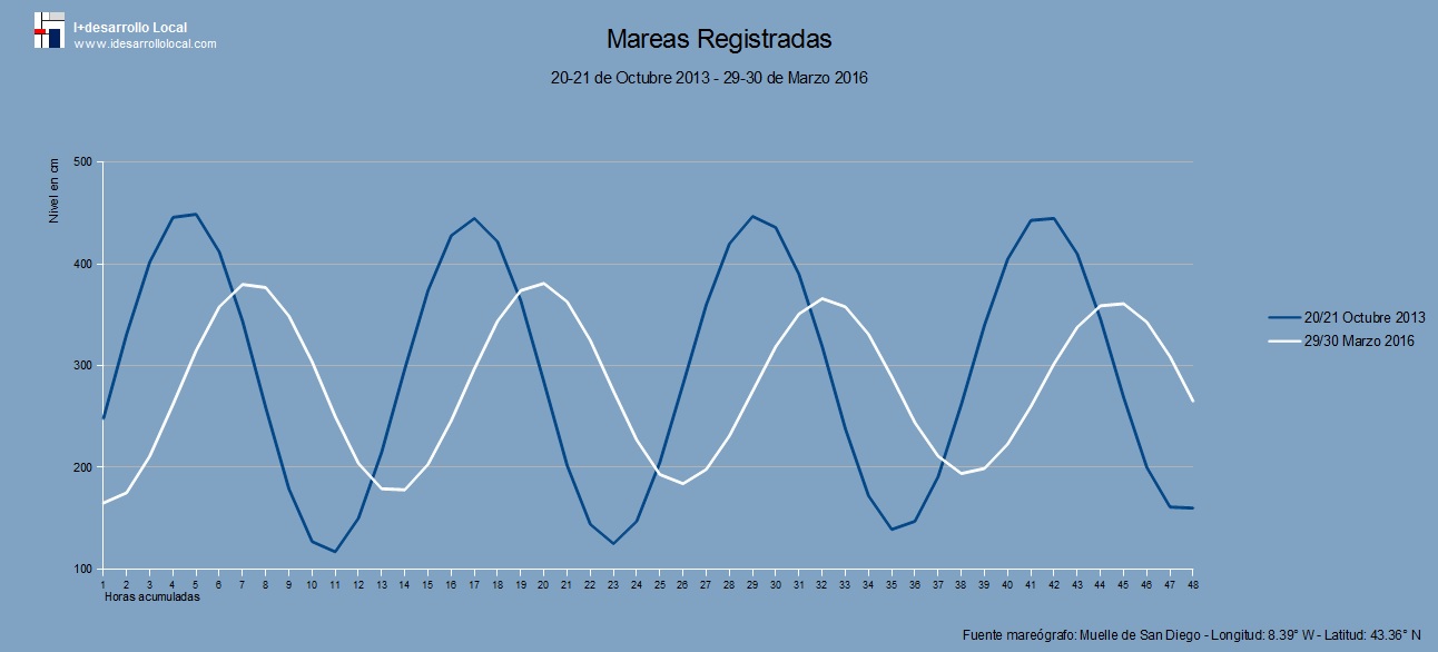 Mareas_comparativo_2013_2016