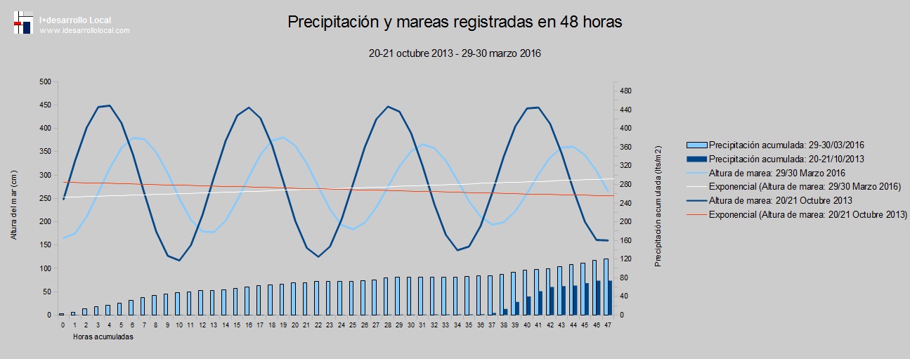 Mareas_precipitación_comparativo_2013_2016